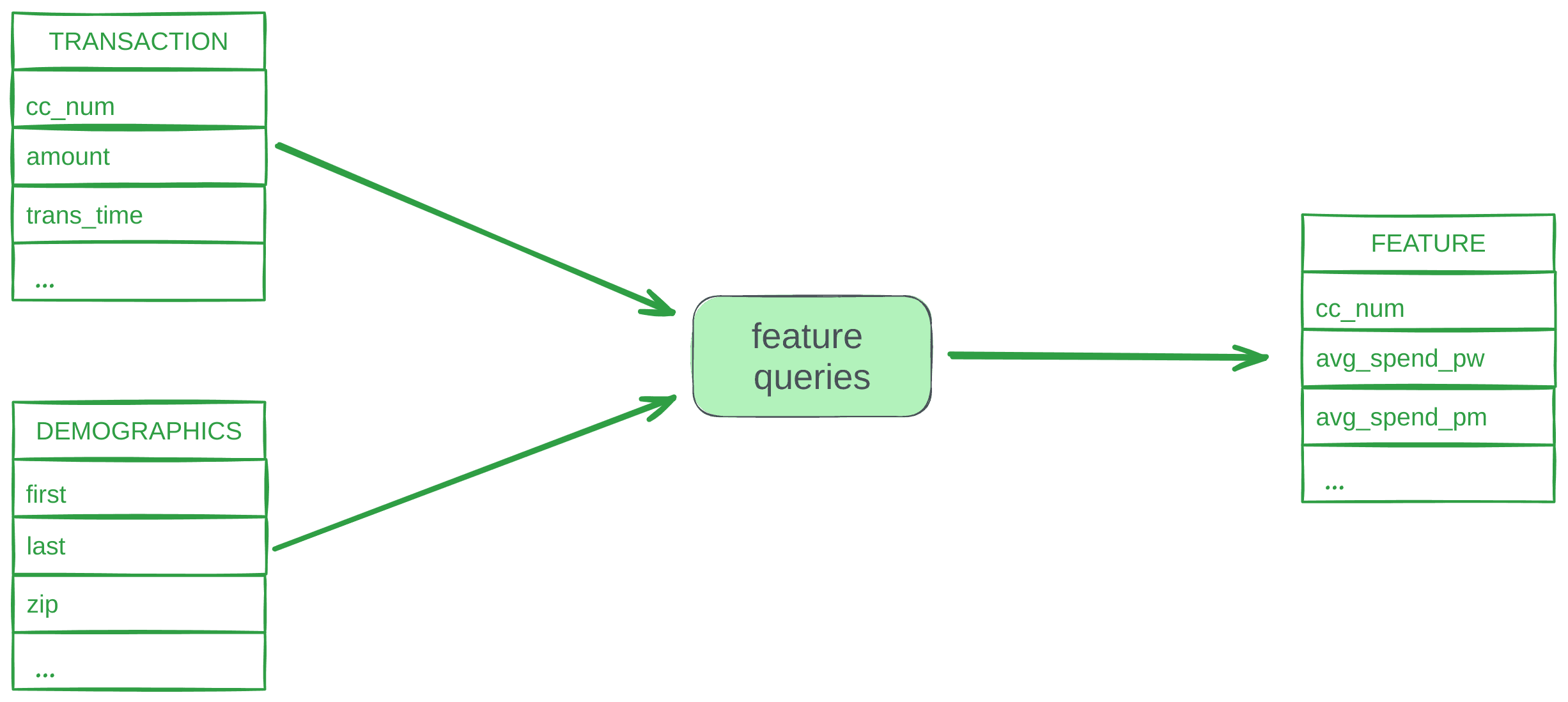 Input tables and the output view