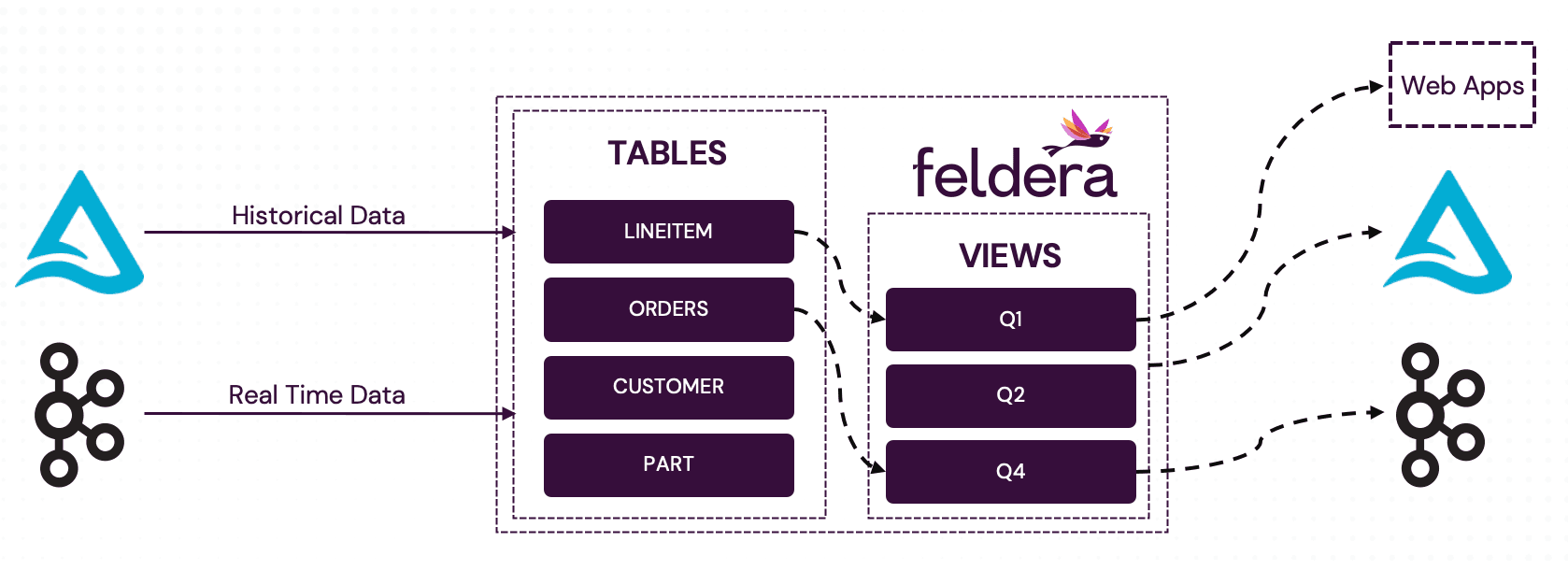 Data Flow Architecture
