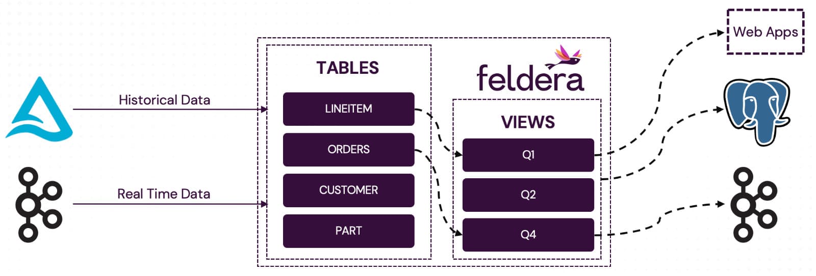 Architecture Diagram with output to PostgreSQL, Kafka and Web Apps