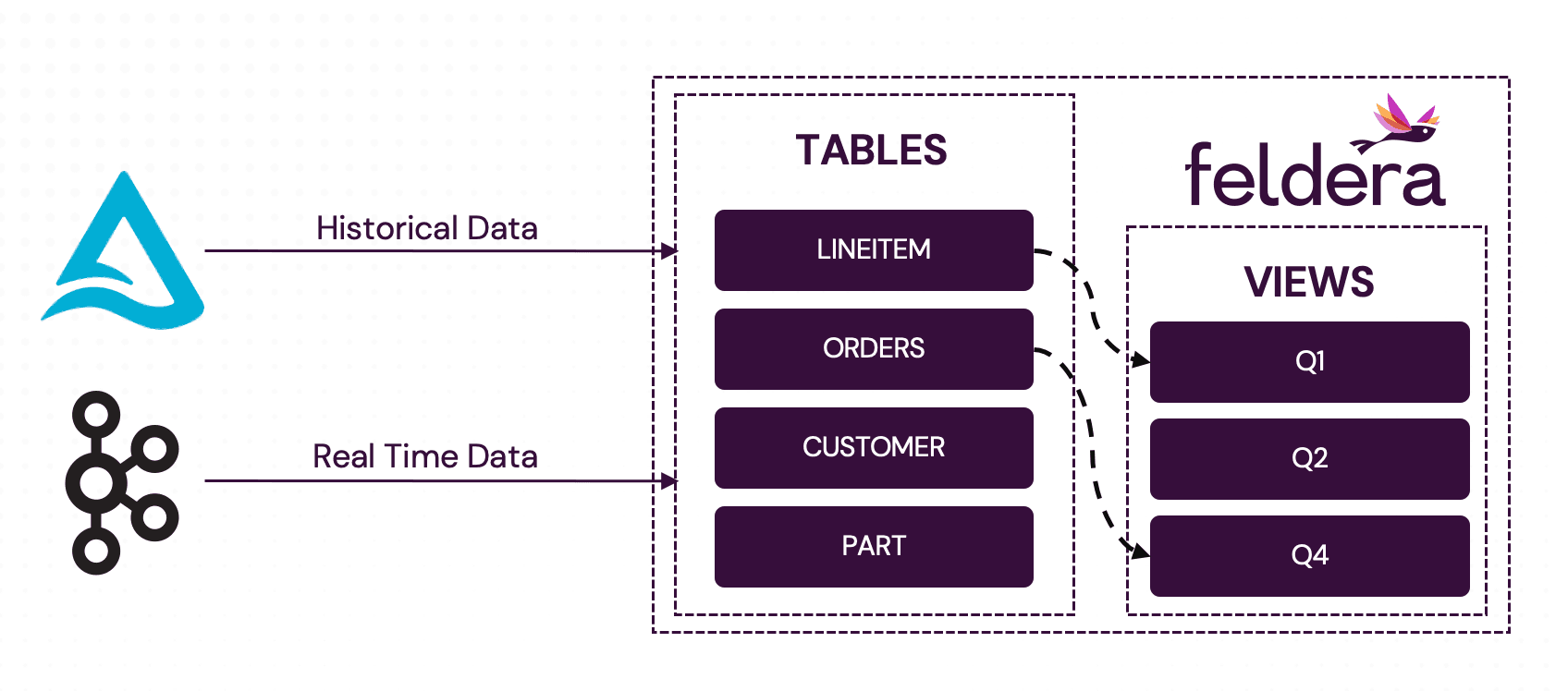 Architecture Diagram showing Historical and Live Data Ingestion