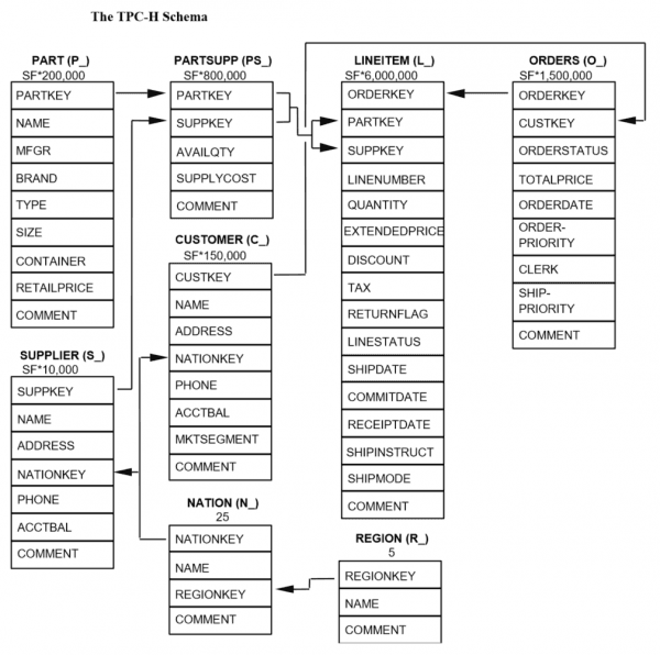 TPC-H Schema