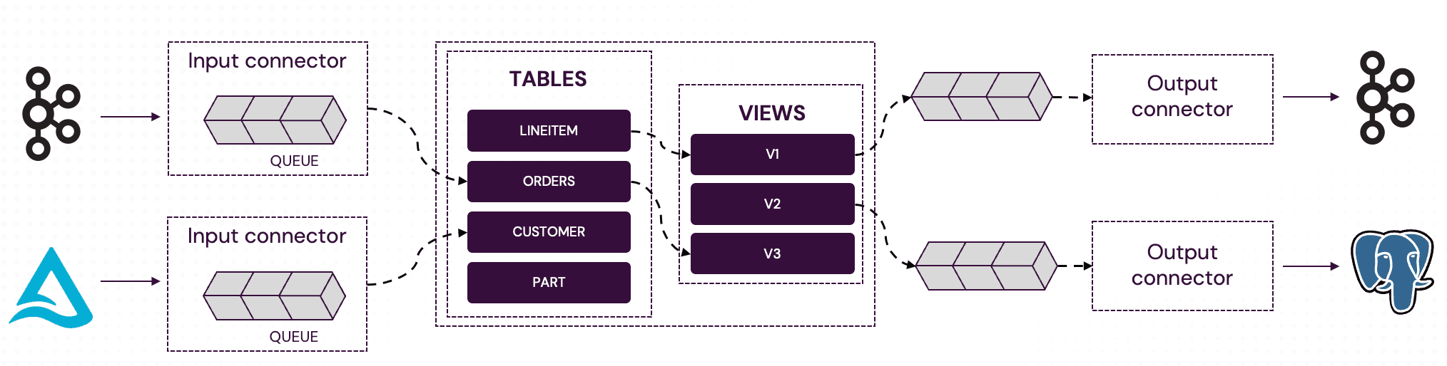 Architecture of a Feldera Pipeline