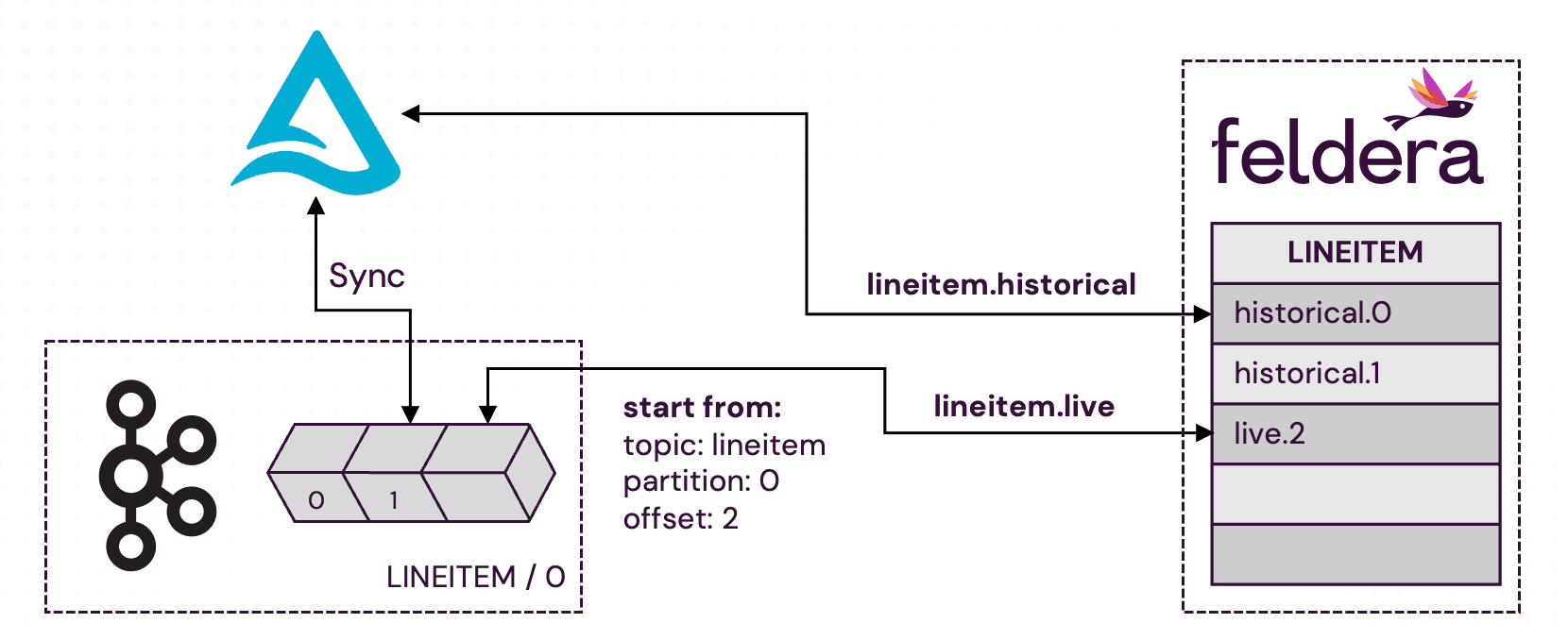 Architecture Diagram showing Kafka Messages Ingestion from a Specific Point